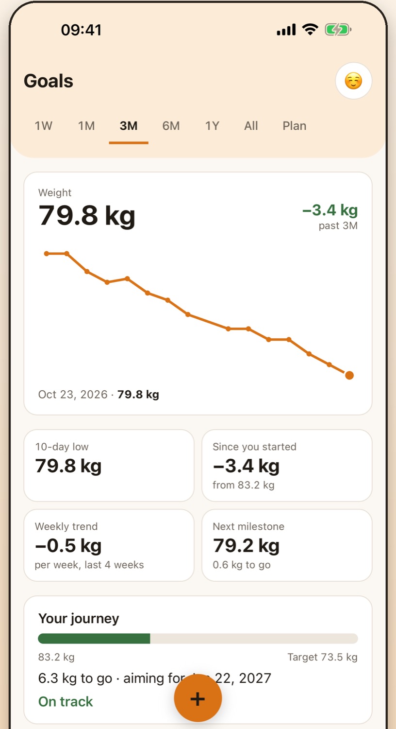 Goals: weight trend, milestones and journey toward a goal weight
